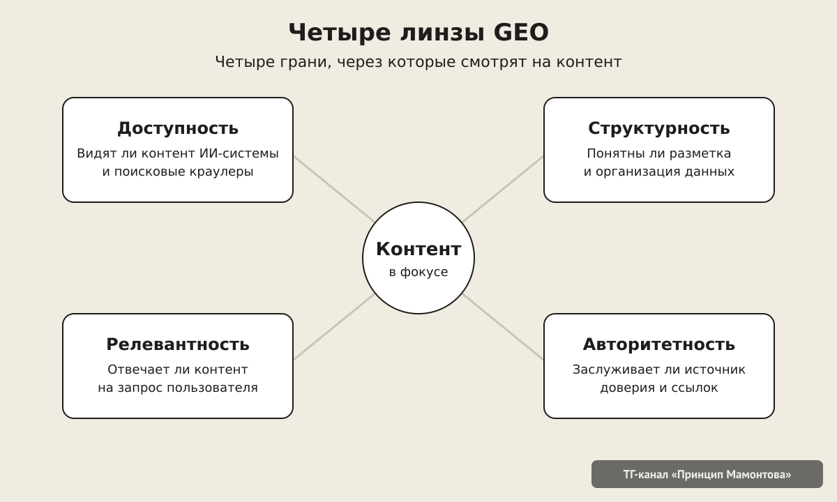 четыре линзы GEO — доступность, структурность, релевантность, авторитетность
